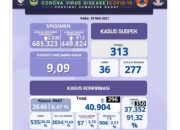 Sumbar Cov-19, Positif 296 Jumlah 40.904, Wafat 5 Total 906