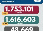 Update Cov-19, Positif 4.871, Total 1.753.101 Wafat 192 Total 48.669