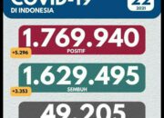 Update Cov-19, Positif 5.296 Total 1.769.940 Wafat 132 Total 49.205