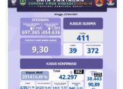 Sumbar Cov-19, Positif 382 Jumlah 42.297, Wafat 9 Total 940