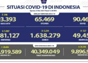 Update Cov-19, Positif 5.907 Total 1.781.127 Wafat 127 Total 49.455