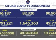 Update Cov-19, Positif 5.034 Total 1.791.221 Wafat 144 Total 49.771