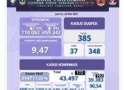Sumbar Cov-19, Positif 172 Jumlah 43.497, Wafat 11 Total 967