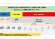 Sumbar Cov-19, Positif 259 Jumlah 46.644, Wafat 7 Total 1055