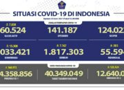 Update Cov-19, Positif 15.308 Total 2.033.421 Wafat 303 Total 55.594