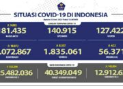 Update Cov-19, Positif 18.872 Total 2.072.867 Wafat 422 Total 56.371