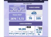 Sumbar Cov-19, Positif 259 Jumlah 50.285, Wafat 4 Total 1155