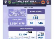 Sumbar Cov-19, Positif 455 Jumlah 52.190, Wafat 7 Total 1201