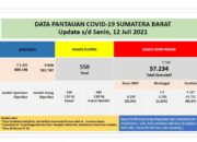 Sumbar Cov-19, Positif 368 Jumlah 57.234, Wafat 8 Total 1.293