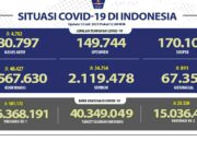 Update Cov-19, Positif 40.427 Total 2.567.630 Wafat 891 Total 67. 355