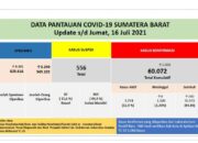 Sumbar Cov-19, Positif 1.006 Jumlah 60.072, Wafat 8 Total 1.320