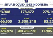 Update Cov-19, Positif 38.679 Total 3.166.505 Wafat 1.266 Total 83. 279