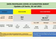 Sumbar Cov-19, Positif 614 Jumlah 66.317, Wafat Total 1.408