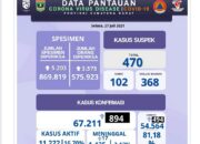 Sumbar Cov-19, Positif 894 Total 67.211, Wafat 17 Jumlah 1.425