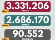 Update Cov-19, Positif 43.479 Total 3.331.206 Wafat 1.893 Total 90.552