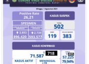 Sumbar Cov-19, Positif 718 Jumlah 71.587, Wafat 19 Total 1.514