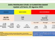 Sumbar Cov-19, Positif 983 Jumlah 72.570, Wafat 12 Total 1.526