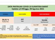 Sumbar Cov-19, Positif 778 Jumlah 78.059, Wafat 25 Total 1.658