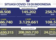 Update Cov-19, Positif 20.709 Total 3.686.740, Wafat 1.475 Total 108.571