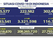 Update Cov-19, Positif 28.598 Total 3.833.541, Wafat 1.270 Total 116.366