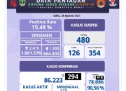 Sumbar Cov-19, Positif 294, Wafat 13 Total 1.960 Orang