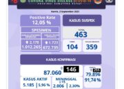 Sumbar-Cov-19, Positif 146 Jumlah 87.060, Wafat 15 Total 2.006