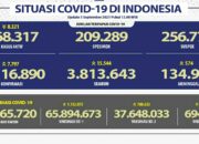 Update Cov-19, Positif 7.797 Total 4.116.890 Wafat 574 Total 134.930