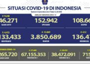 Update Cov-19, Positif 4.413 Total 4.133.433 Wafat 612 Total 136.473