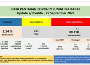 Sumbar Cov-19, Positif 44 Jumlah 89.110, Wafat 4 Total 2.107