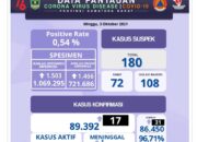 Sumbar-Cov-19, Positif 17 Jumlah 89.392, Wafat 1 Total 2.127