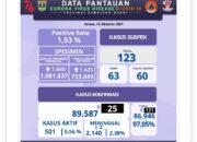 Sumbar Cov-10, Positif 25 Jumlah 89.587, Wafat 2 Total 2.140