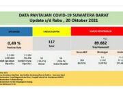 Sumbar Cov-19, Positif 11 Jumlah 89.682, Sembuh 19 Total 87.222