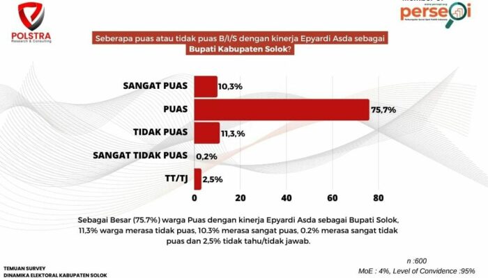 Survei Polstra: Epyardi Asda Dapat Dukungan Luar Biasa dari Masyarakat Solok