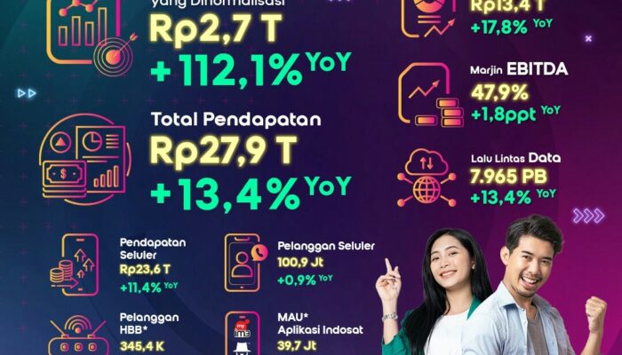 Indosat Raih Laba Bersih Rp2,7 Triliun pada Paruh Pertama 2024